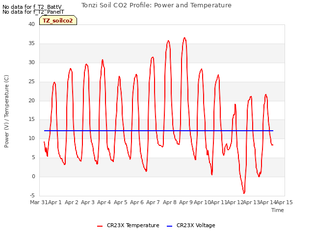 plot of Tonzi Soil CO2 Profile: Power and Temperature