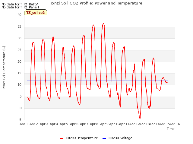 plot of Tonzi Soil CO2 Profile: Power and Temperature