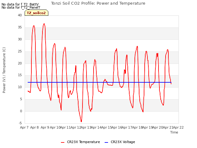 plot of Tonzi Soil CO2 Profile: Power and Temperature