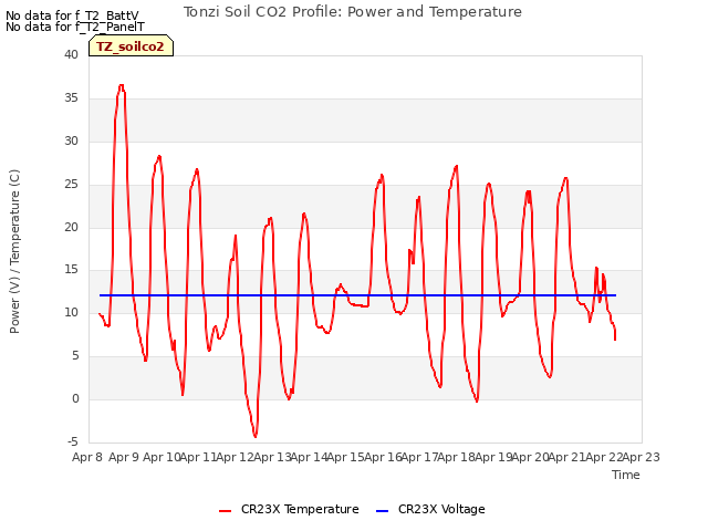 plot of Tonzi Soil CO2 Profile: Power and Temperature