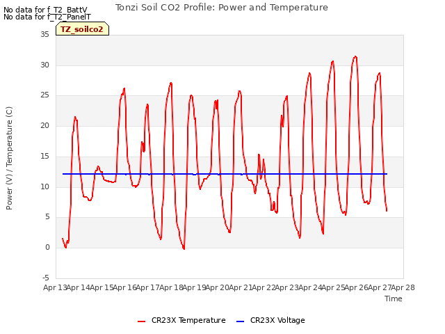 plot of Tonzi Soil CO2 Profile: Power and Temperature