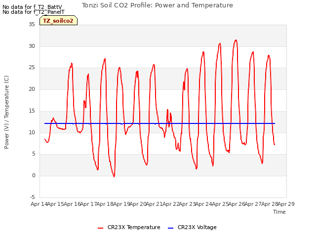 plot of Tonzi Soil CO2 Profile: Power and Temperature