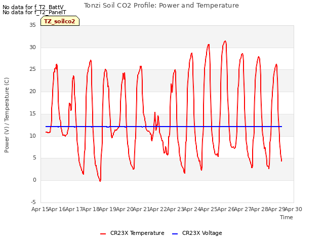 plot of Tonzi Soil CO2 Profile: Power and Temperature