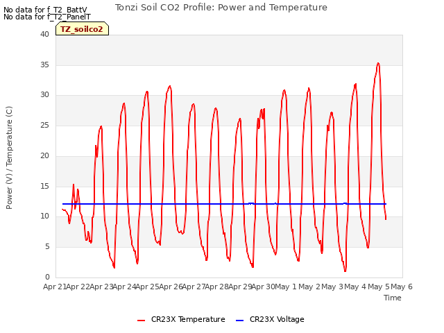 plot of Tonzi Soil CO2 Profile: Power and Temperature