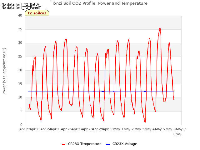 plot of Tonzi Soil CO2 Profile: Power and Temperature