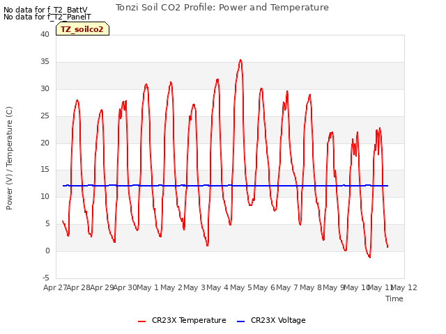 plot of Tonzi Soil CO2 Profile: Power and Temperature