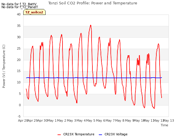 plot of Tonzi Soil CO2 Profile: Power and Temperature