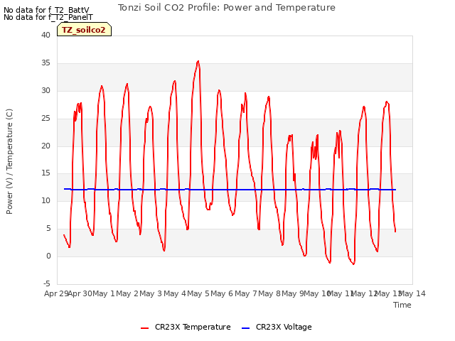 plot of Tonzi Soil CO2 Profile: Power and Temperature