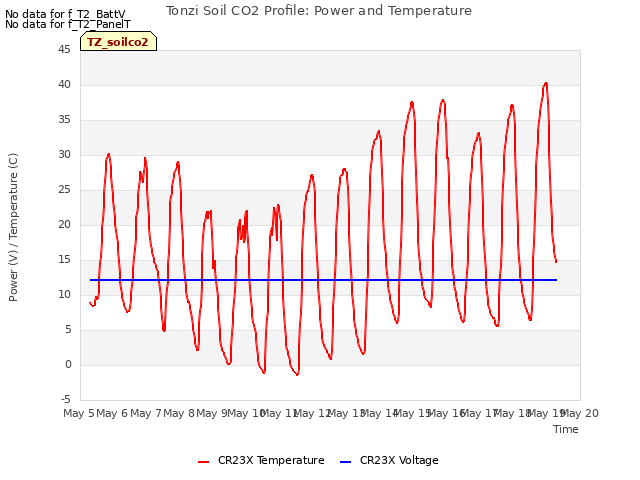 plot of Tonzi Soil CO2 Profile: Power and Temperature