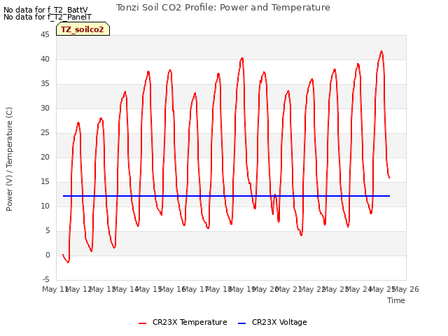 plot of Tonzi Soil CO2 Profile: Power and Temperature