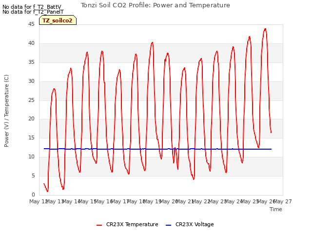 plot of Tonzi Soil CO2 Profile: Power and Temperature