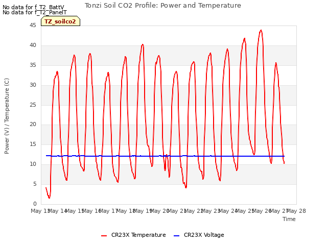 plot of Tonzi Soil CO2 Profile: Power and Temperature