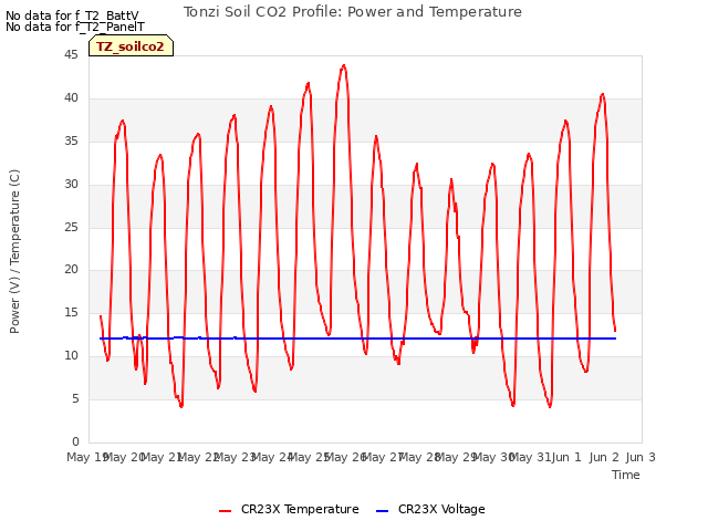 plot of Tonzi Soil CO2 Profile: Power and Temperature