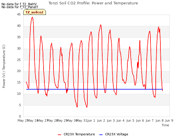 plot of Tonzi Soil CO2 Profile: Power and Temperature