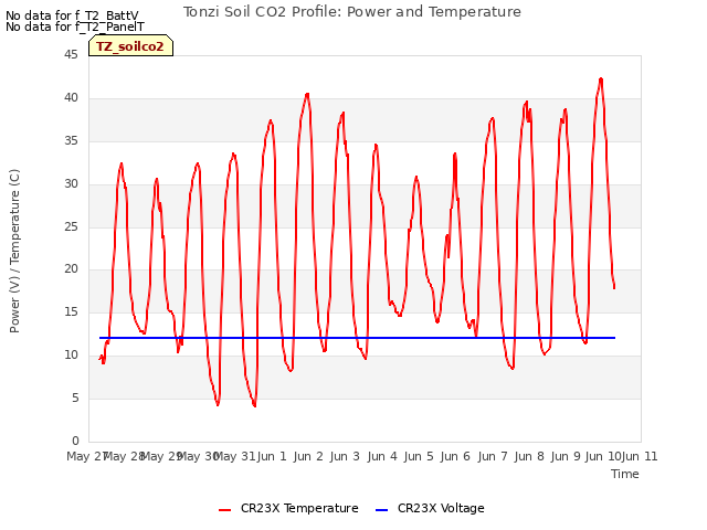 plot of Tonzi Soil CO2 Profile: Power and Temperature