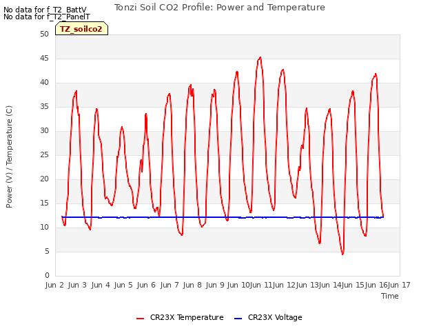 plot of Tonzi Soil CO2 Profile: Power and Temperature