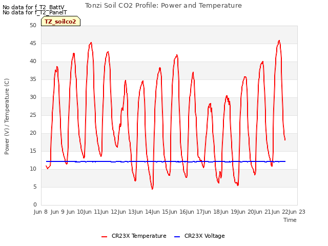 plot of Tonzi Soil CO2 Profile: Power and Temperature