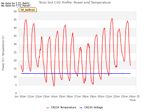 plot of Tonzi Soil CO2 Profile: Power and Temperature