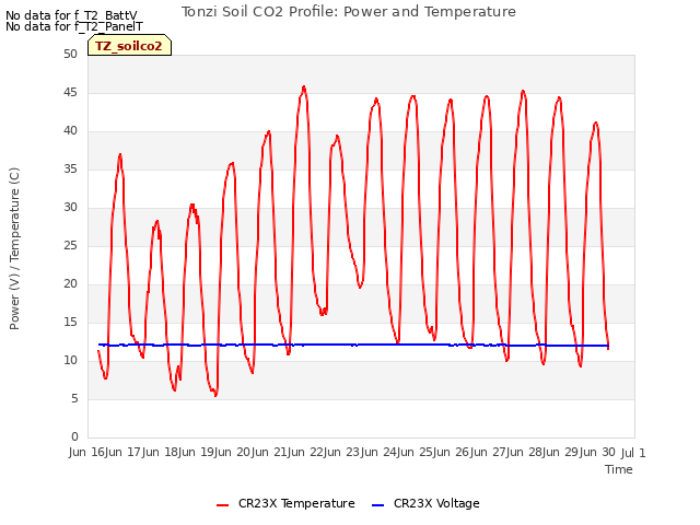 plot of Tonzi Soil CO2 Profile: Power and Temperature