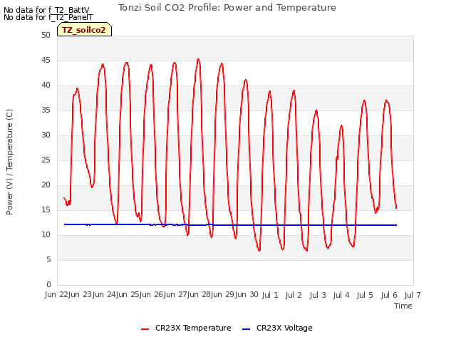 plot of Tonzi Soil CO2 Profile: Power and Temperature