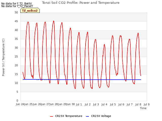 plot of Tonzi Soil CO2 Profile: Power and Temperature