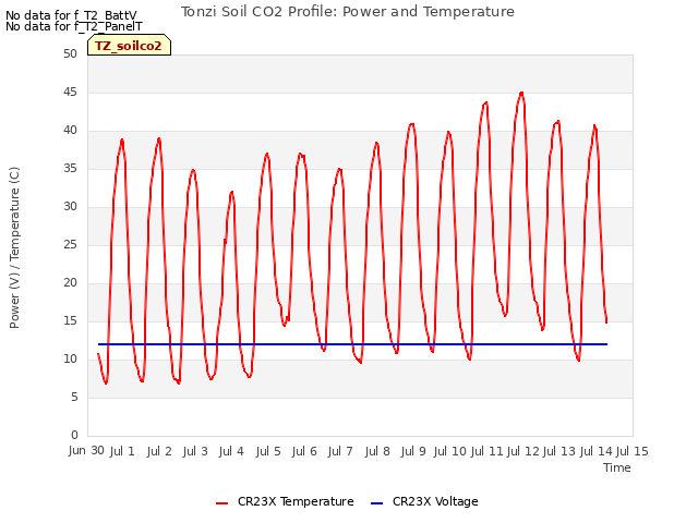 plot of Tonzi Soil CO2 Profile: Power and Temperature