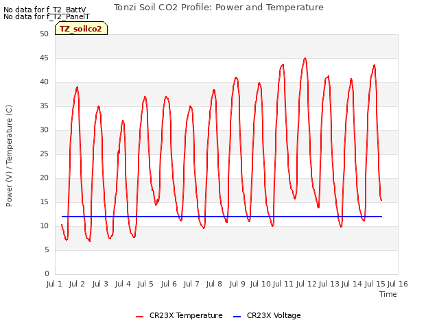 plot of Tonzi Soil CO2 Profile: Power and Temperature