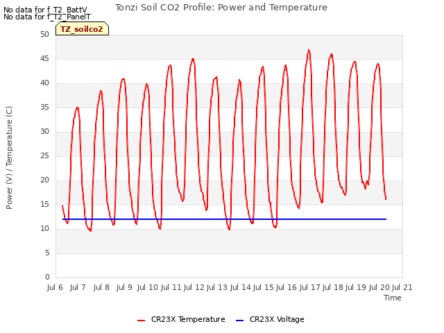 plot of Tonzi Soil CO2 Profile: Power and Temperature