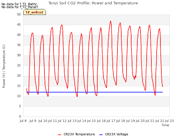 plot of Tonzi Soil CO2 Profile: Power and Temperature