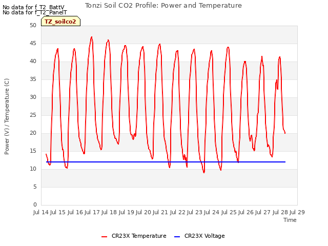 plot of Tonzi Soil CO2 Profile: Power and Temperature