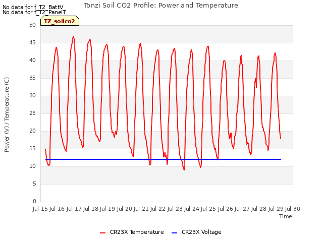 plot of Tonzi Soil CO2 Profile: Power and Temperature