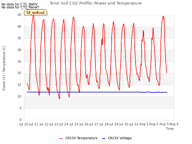 plot of Tonzi Soil CO2 Profile: Power and Temperature