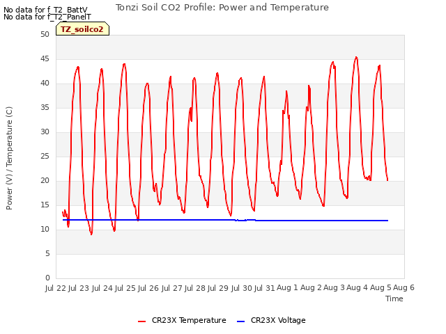 plot of Tonzi Soil CO2 Profile: Power and Temperature