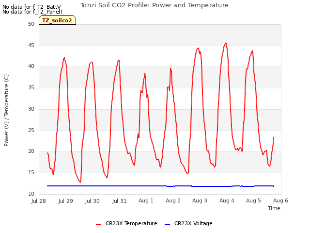 plot of Tonzi Soil CO2 Profile: Power and Temperature