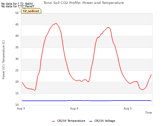 plot of Tonzi Soil CO2 Profile: Power and Temperature