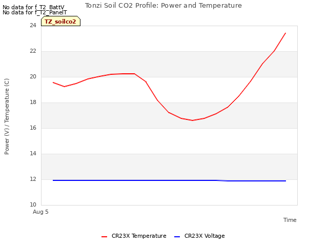 plot of Tonzi Soil CO2 Profile: Power and Temperature