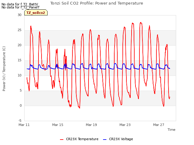 Explore the graph:Tonzi Soil CO2 Profile: Power and Temperature in a new window