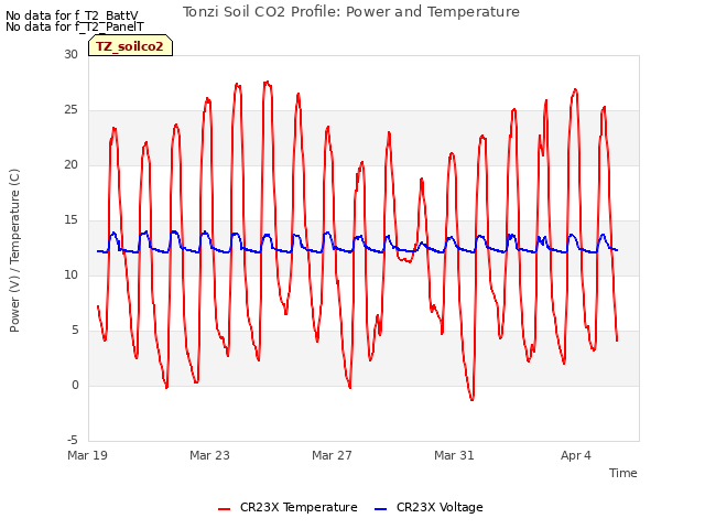 Explore the graph:Tonzi Soil CO2 Profile: Power and Temperature in a new window