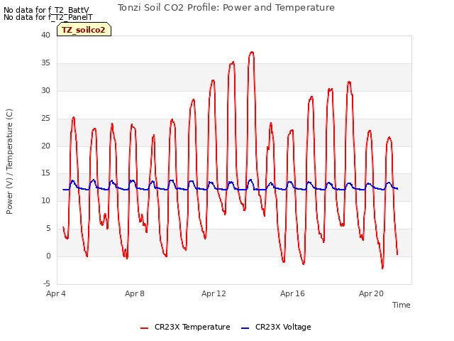 Explore the graph:Tonzi Soil CO2 Profile: Power and Temperature in a new window