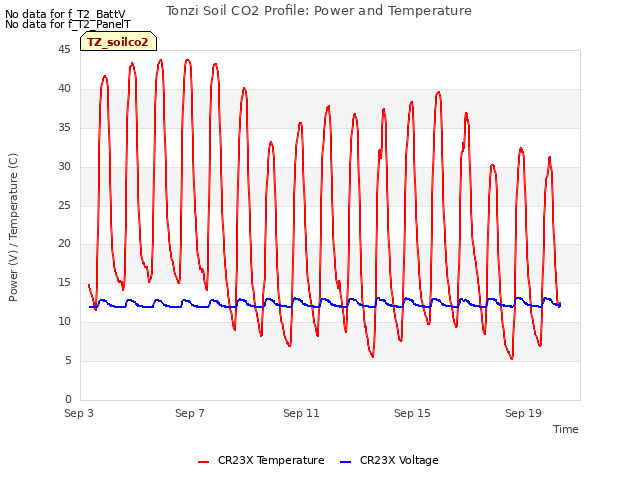 Explore the graph:Tonzi Soil CO2 Profile: Power and Temperature in a new window