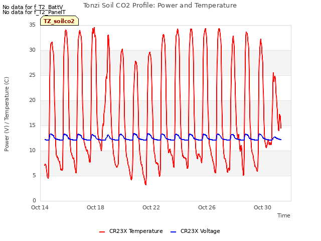 Explore the graph:Tonzi Soil CO2 Profile: Power and Temperature in a new window