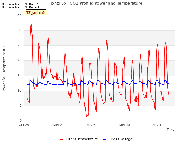 Explore the graph:Tonzi Soil CO2 Profile: Power and Temperature in a new window