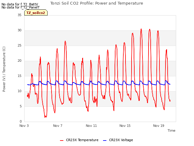 Explore the graph:Tonzi Soil CO2 Profile: Power and Temperature in a new window