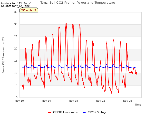Explore the graph:Tonzi Soil CO2 Profile: Power and Temperature in a new window