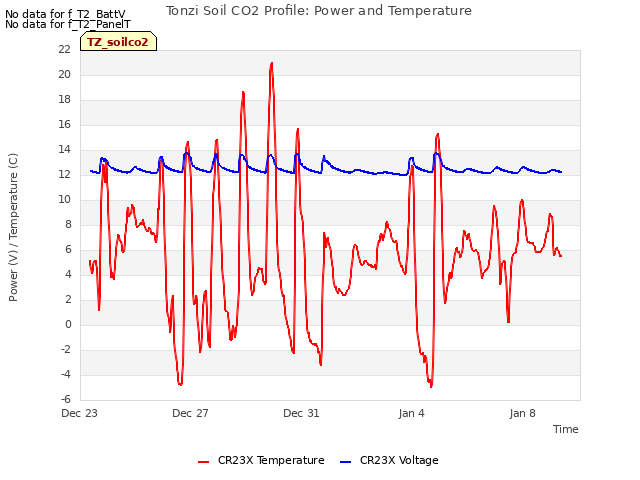 Explore the graph:Tonzi Soil CO2 Profile: Power and Temperature in a new window