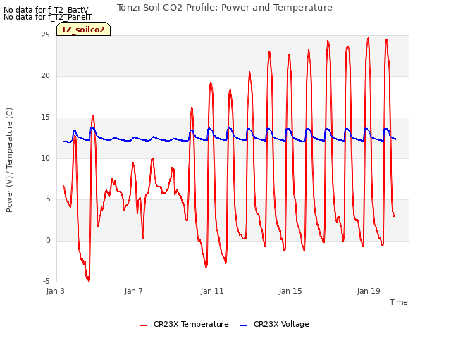Explore the graph:Tonzi Soil CO2 Profile: Power and Temperature in a new window
