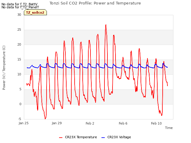 Explore the graph:Tonzi Soil CO2 Profile: Power and Temperature in a new window