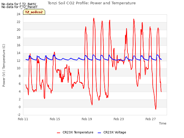 Explore the graph:Tonzi Soil CO2 Profile: Power and Temperature in a new window