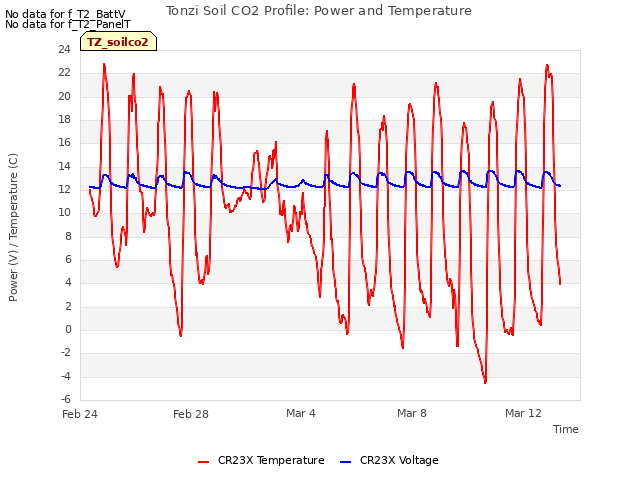 Explore the graph:Tonzi Soil CO2 Profile: Power and Temperature in a new window