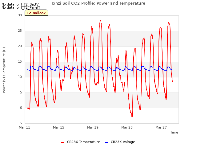 Explore the graph:Tonzi Soil CO2 Profile: Power and Temperature in a new window